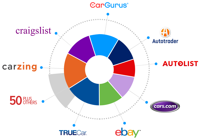 Dealer Customer Relationship Management – DealerCenter